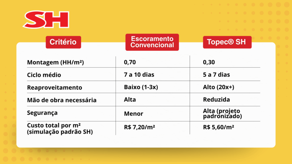 Qual sistema é mais econômico: o convencional com madeira ou o Topec® SH?